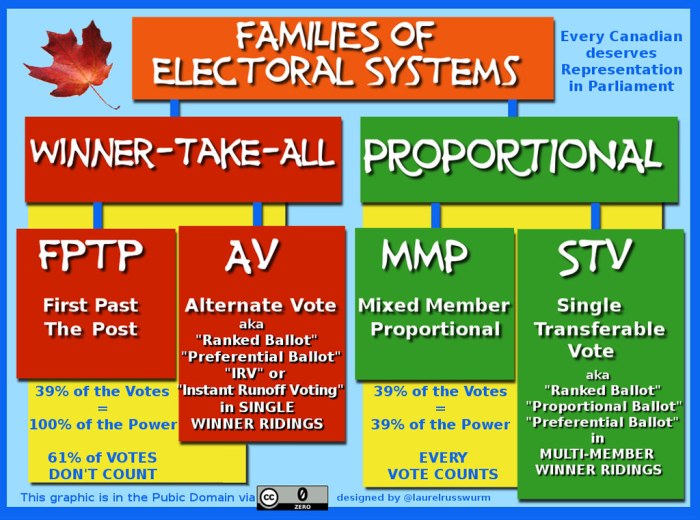 ELECTORAL SYSTEMS | There are two families of electoral syst… | Flickr