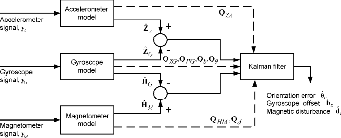 Figure 1 from Compensation of magnetic disturbances improves inertial ...