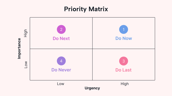 How to Use a Priority Matrix (and the Software You Need) | Motion | Motion