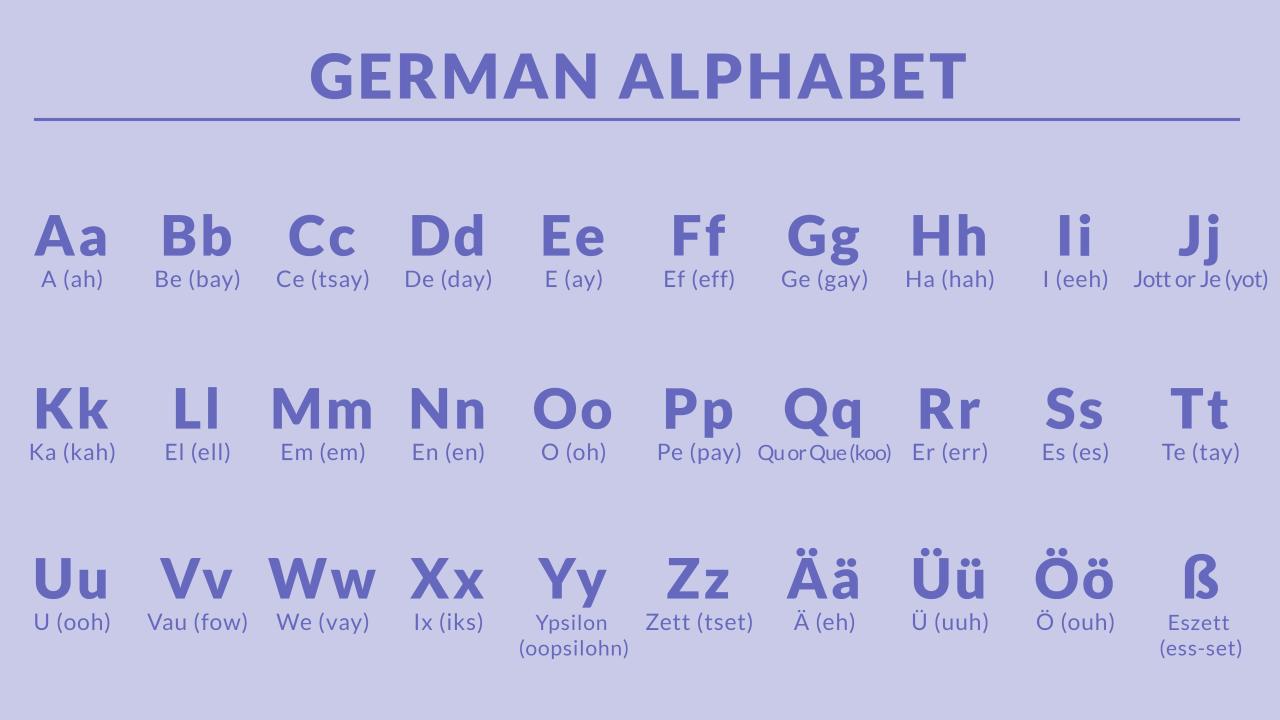 Navigating the German Alphabet: From Ä to Z | Langster