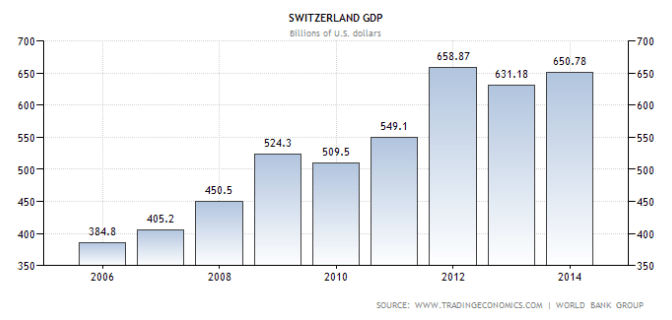 The Swiss Economy Shrinks Significantly In The Third Quarter