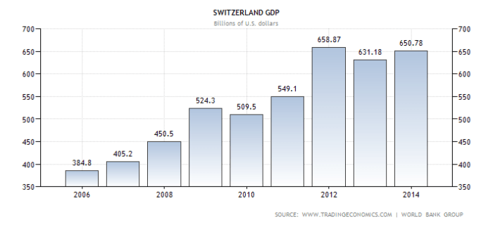 Economic growth in Switzerland.Switzerland's stock market.Switzerland ...