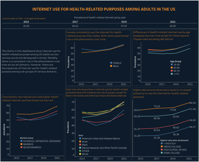 INTERNET USE FOR HEALTH-RELATED PURPOSES AMONG ADULTS IN THE US – Paul ...