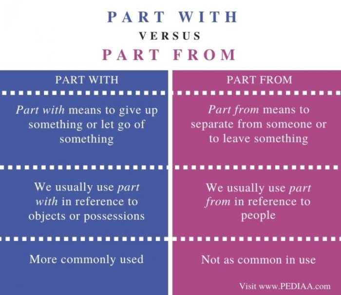 Difference Between Part With and Part From - Pediaa.Com
