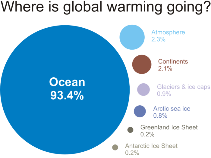 Infographic on where global warming is going