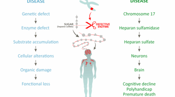 What Is Sanfilippo Syndrome? A 4-Year-Old Boy Diagnosed With Childhood Dementia
