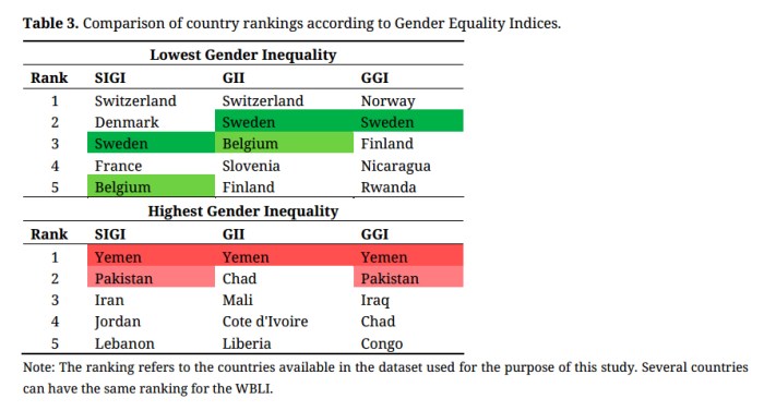 Comparing Global Gender Inequality Indices: How Well Do They Measure ...