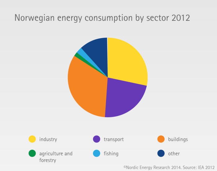 Energy consumption by sector – Nordic Energy Research