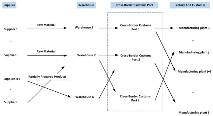 Supply chain resource scheduling optimization of e-commerce enterprises ...