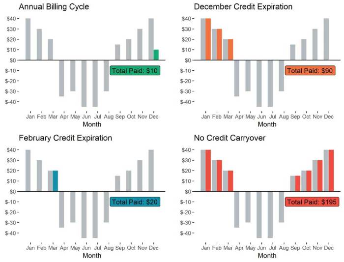 Net Metering – How Utilities Pay You For Your Solar Energy - SunWork