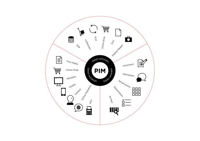 PIM Software - Product Information Management für Ihre Produktdaten