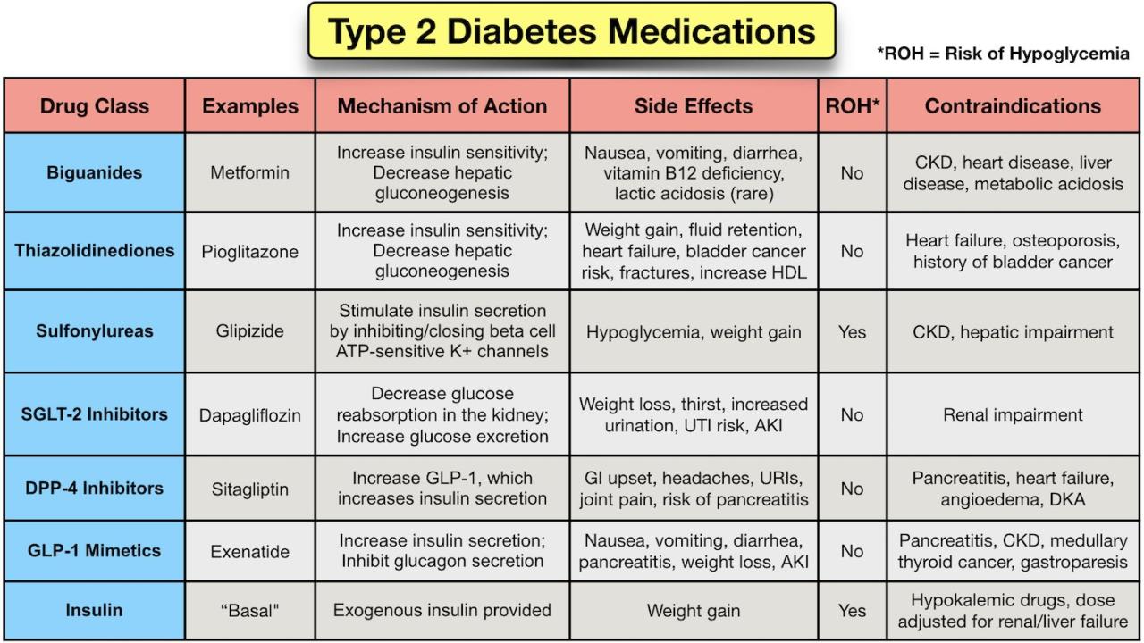 Diabetes Medication Insulin Chart